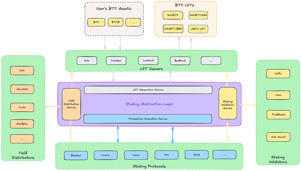 Solv Protocol Research Report: Exploring the Staking Abstraction Layer and Liquidity Mechanism in the BTCFi Ecosystem