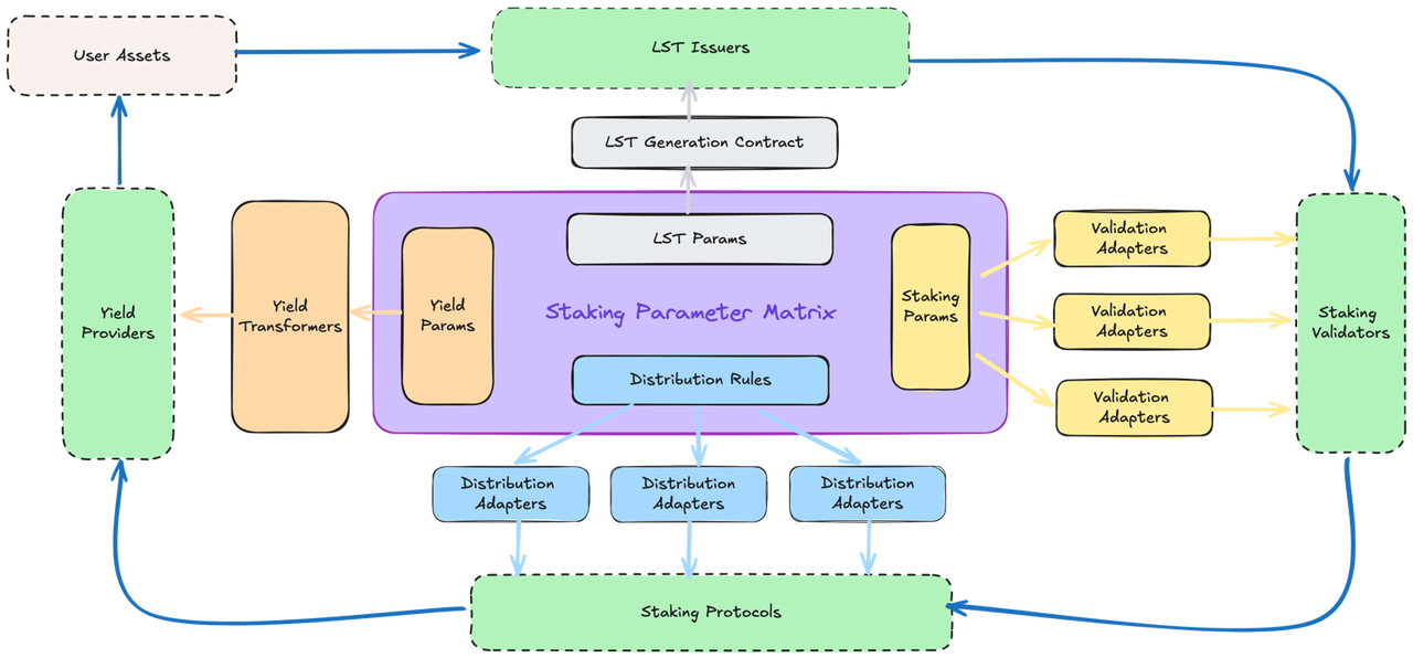 Solv Protocol Research Report: Exploring the Staking Abstraction Layer and Liquidity Mechanism in the BTCFi Ecosystem