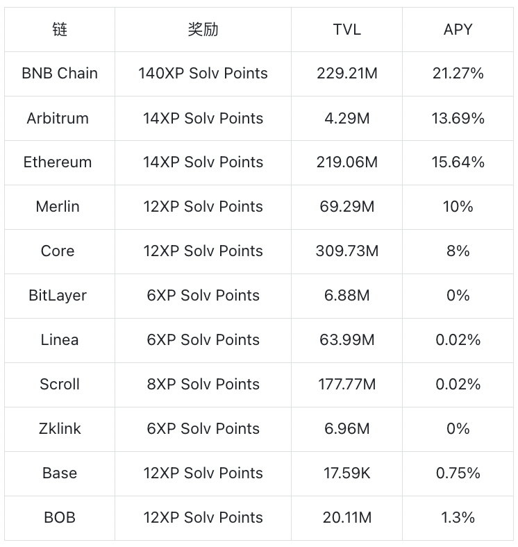 Solv Protocol Research Report: Exploring the Staking Abstraction Layer and Liquidity Mechanism in the BTCFi Ecosystem