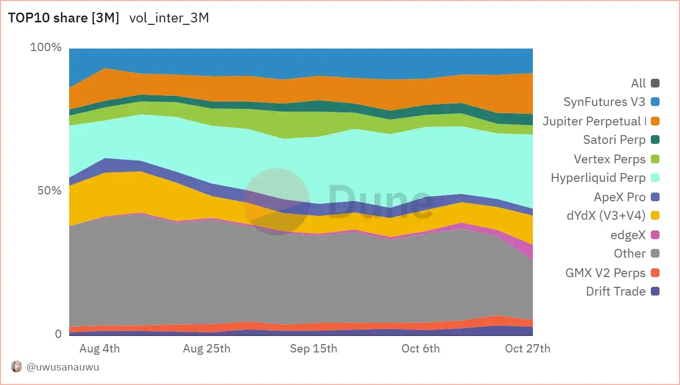 Behind the meme craze, Perp DEX has become a beneficiary of on-chain liquidity gathering