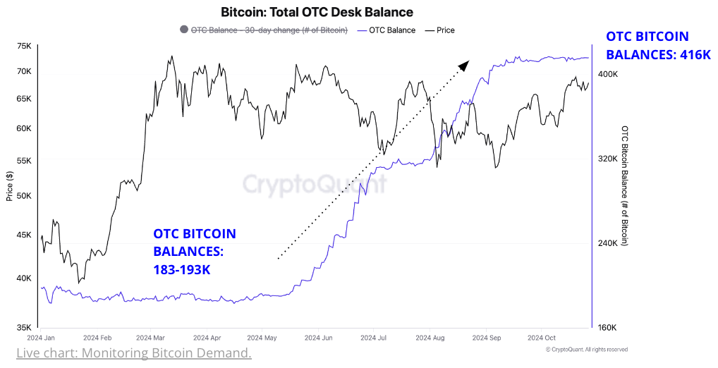 比特币创纪录高点的路径：Cryptoquant报告揭示ETF活动和场外供应动态