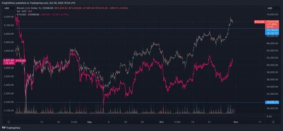 Ether and BTC comparison (TradingView)