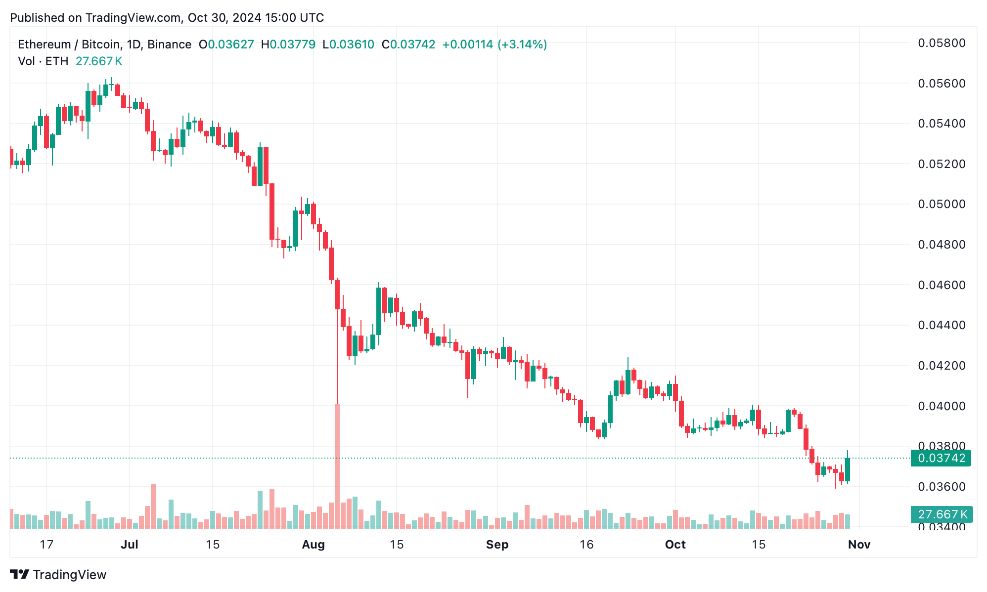 Ethereum’s Market Conundrum—ETH Slips Further Behind as Bitcoin Shines