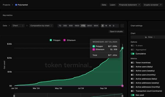 2024年Polygon PoS上的Polymarket累计燃气费截至10月23日已超过27,000美元。（Token Terminal）