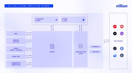 Nillion architecture, from the project documentation (Nillion)