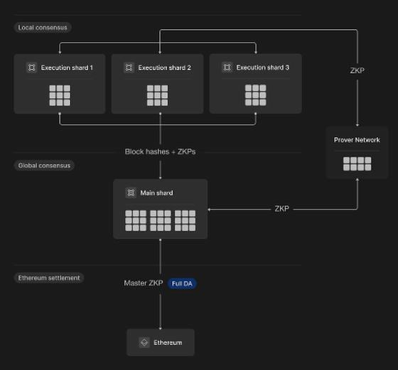 Diagram showing how Nil organizes execution shards (Nil)