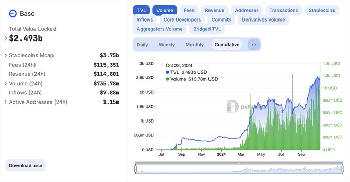 月活地址超2200万个，Base要成下一个“Degen 玩法”主场？