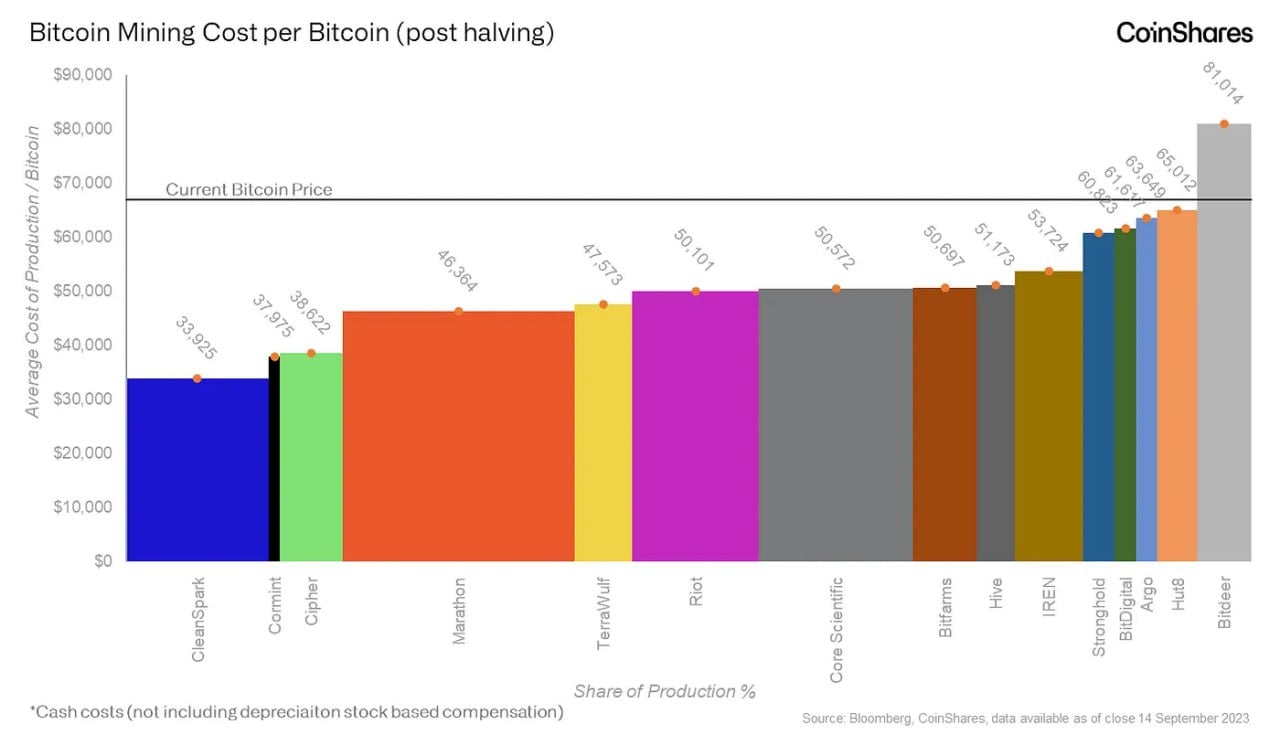 Coinshares Report: Inside Bitcoin’s Cost Crunch—Why Mining Expenses Are Hitting Record Highs