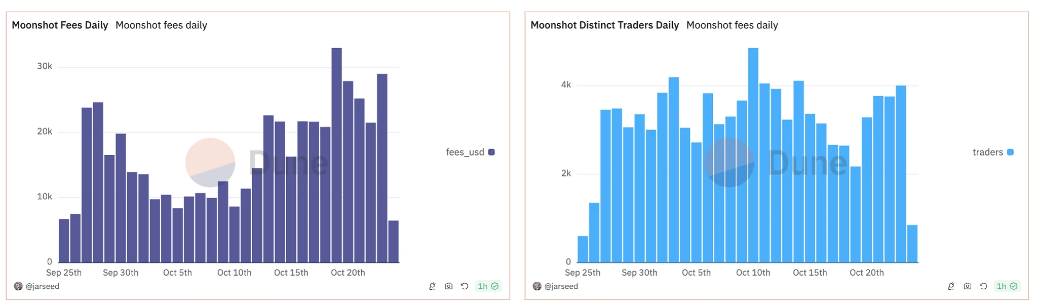 Moonshot, the "On-chain Binance" of the Meme World, a hub for new user groups