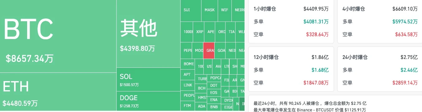 BTC短时跌破69000美元，说好的新高呢？