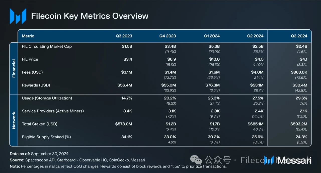 Messari报告：Filecoin2024年三季度状态报告