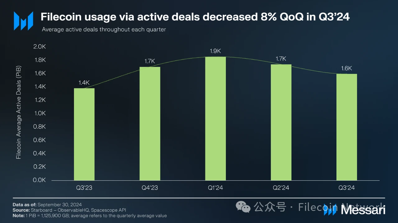 Messari报告：Filecoin2024年三季度状态报告