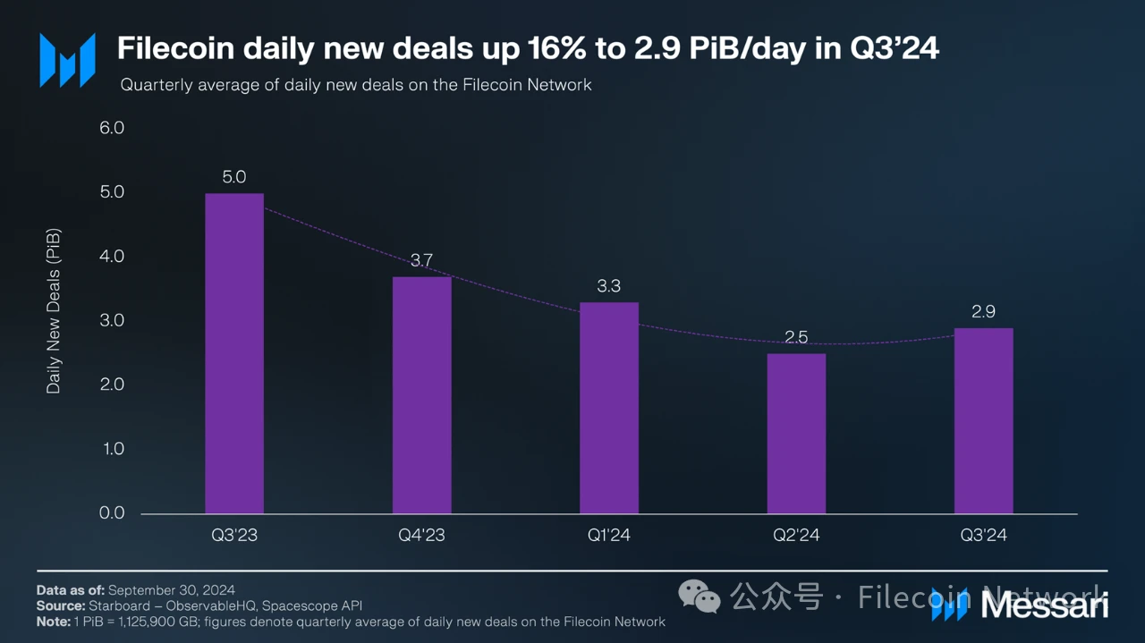 Messari报告：Filecoin2024年三季度状态报告