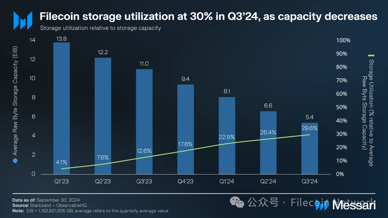 Messari报告：Filecoin2024年三季度状态报告