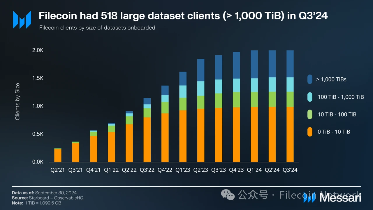 Messari报告：Filecoin2024年三季度状态报告