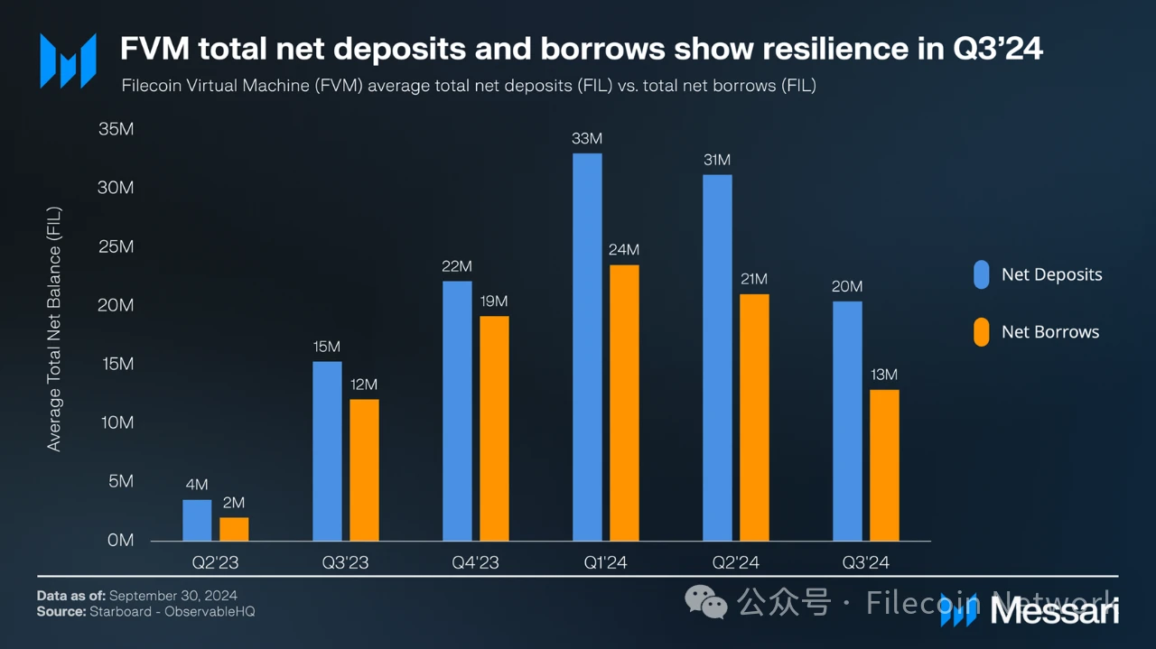 Messari报告：Filecoin2024年三季度状态报告