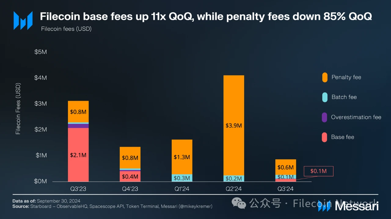 Messari报告：Filecoin2024年三季度状态报告