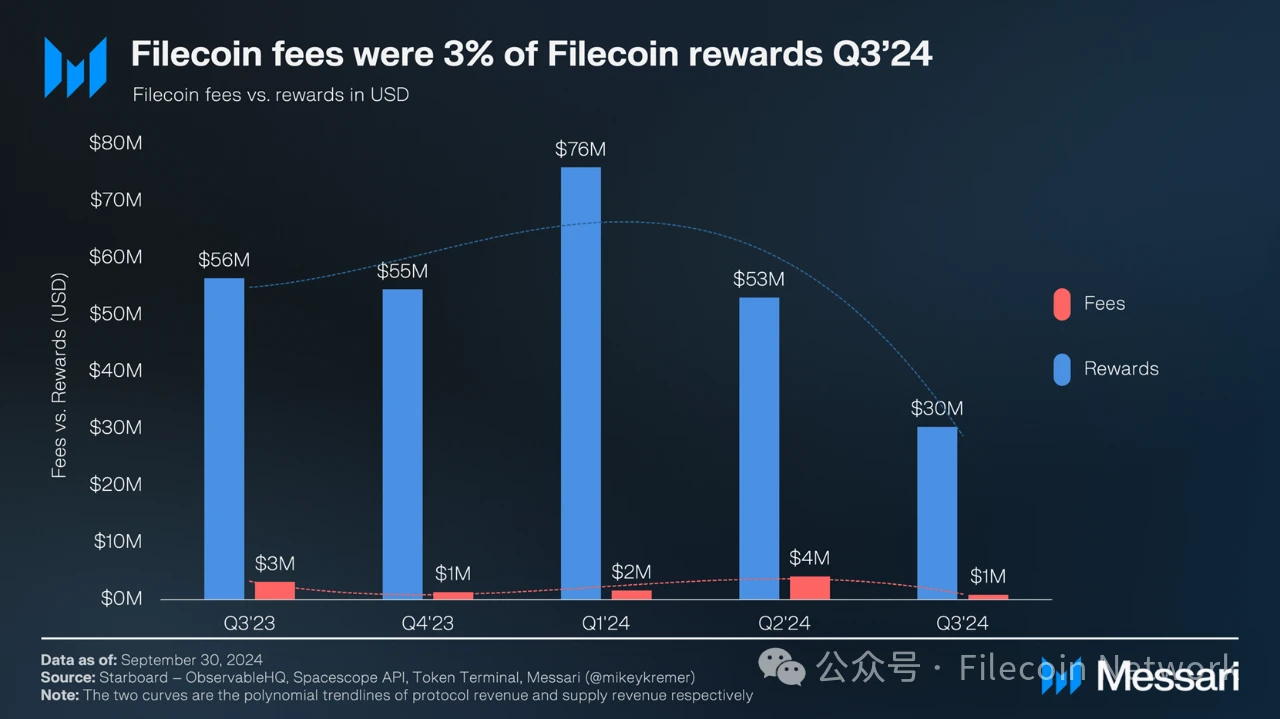 Messari报告：Filecoin2024年三季度状态报告