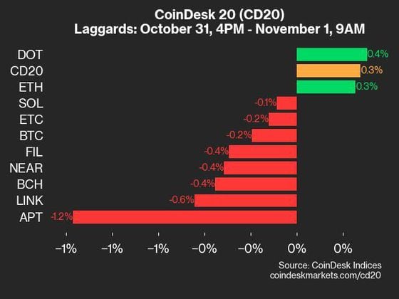 2024-11-01 9am CoinDesk 20 更新：落后者