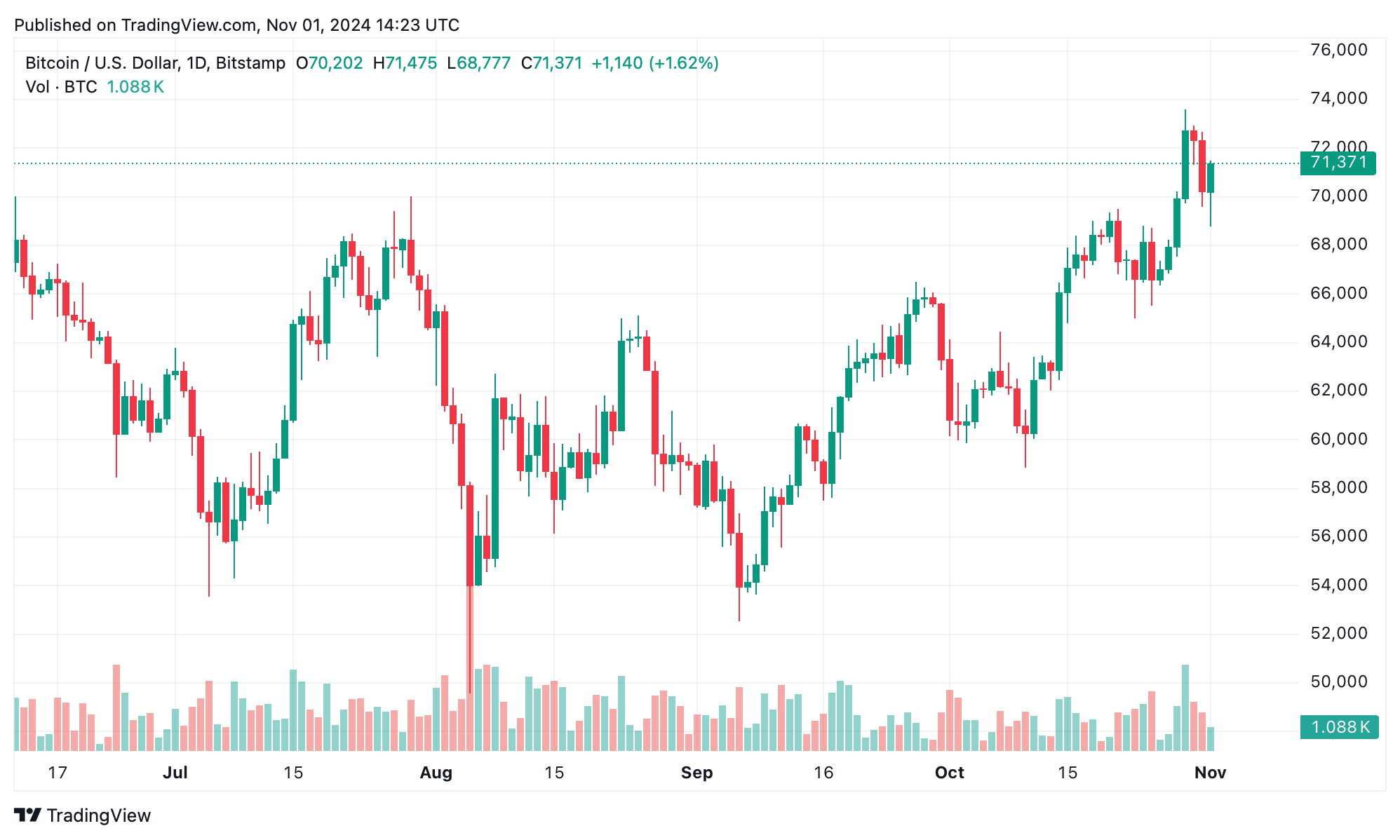 比特币技术分析：BTC多头再次尝试价格峰值