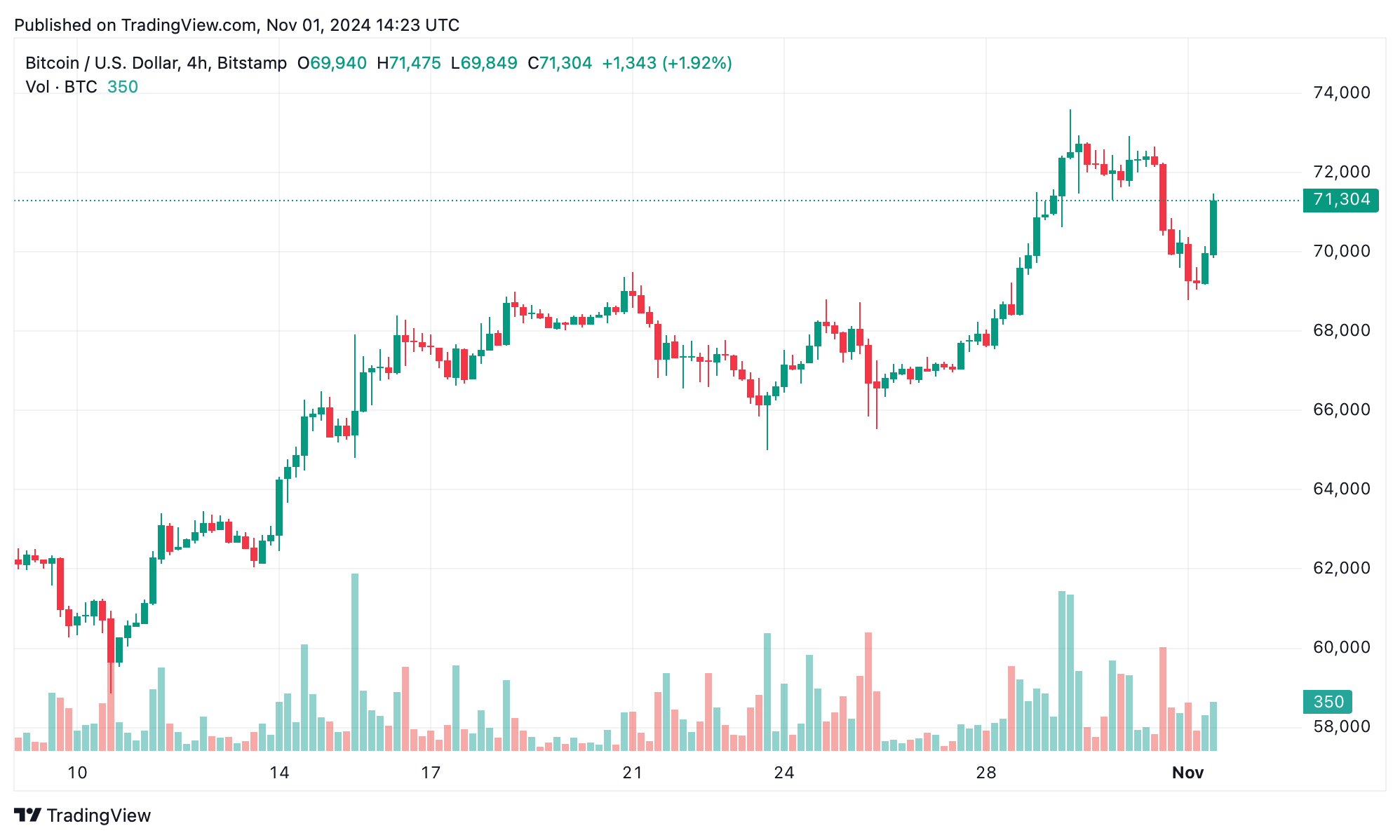 比特币技术分析：BTC多头再次尝试价格峰值