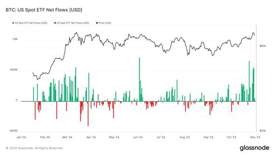 现货比特币 ETF 的净流入和比特币价格 (Glassnode)