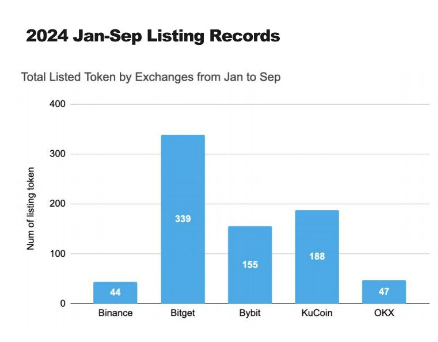 研究：币安、OKX等五大交易所前三季度上币表现