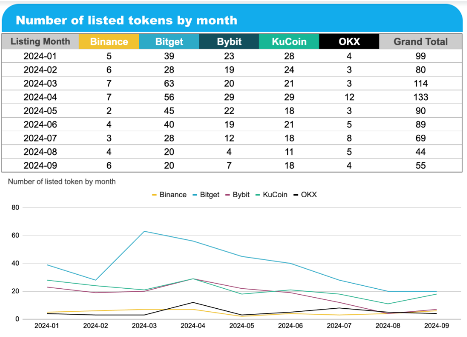 研究：币安、OKX等五大交易所前三季度上币表现