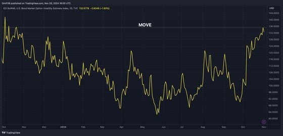 MOVE衡量美国国债票据的预期或隐含波动率。（TradingView）