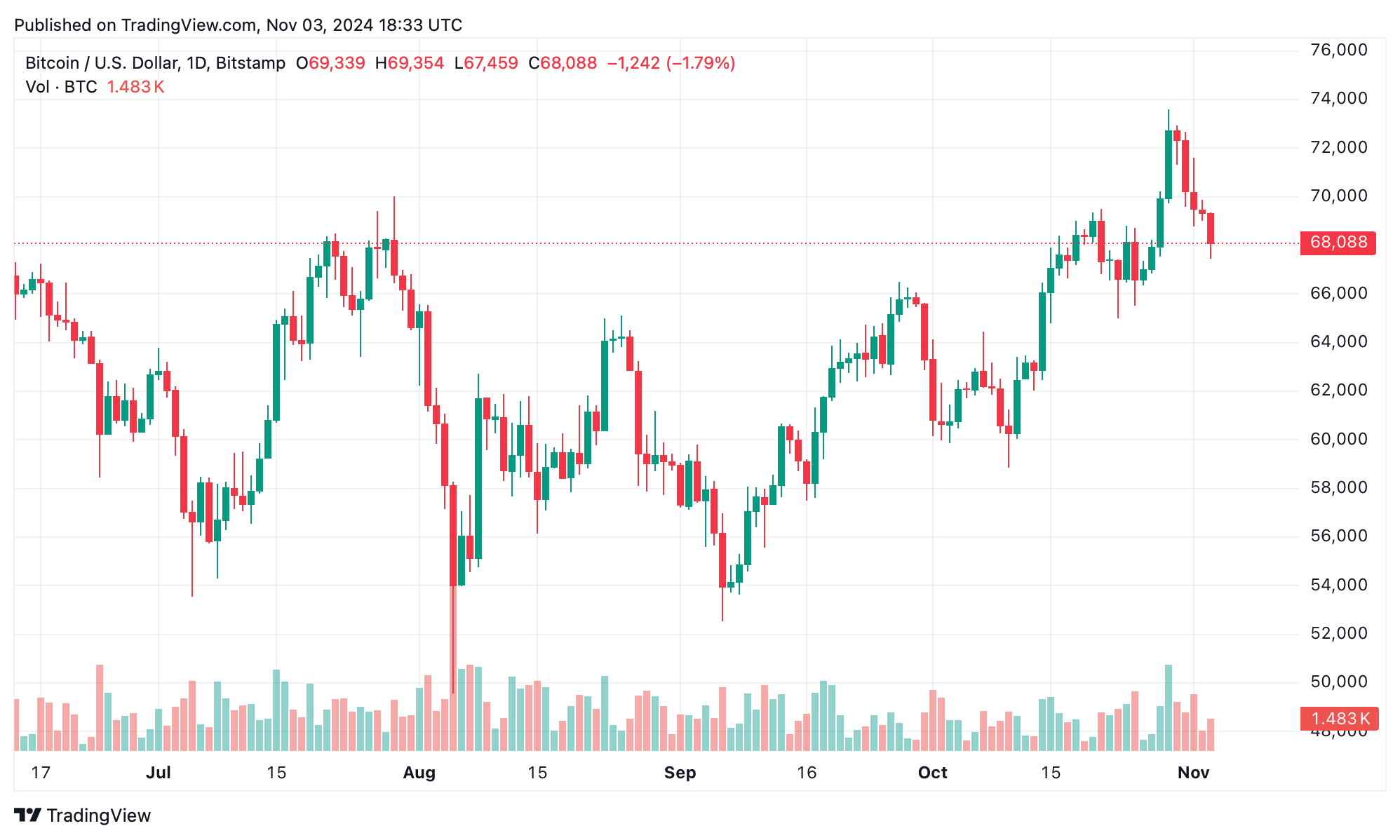 QCP Capital Warns of Unprecedented Bitcoin Volatility as US Election Nears_aicoin_图1