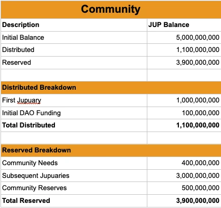 Is the second round of Jupiter airdrop coming? A summary of existing clues