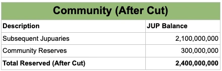 Is the second round of Jupiter airdrop coming? A summary of existing clues