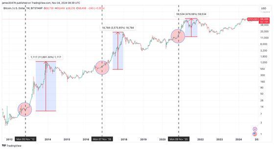 BTC价格历史 (TradingView)