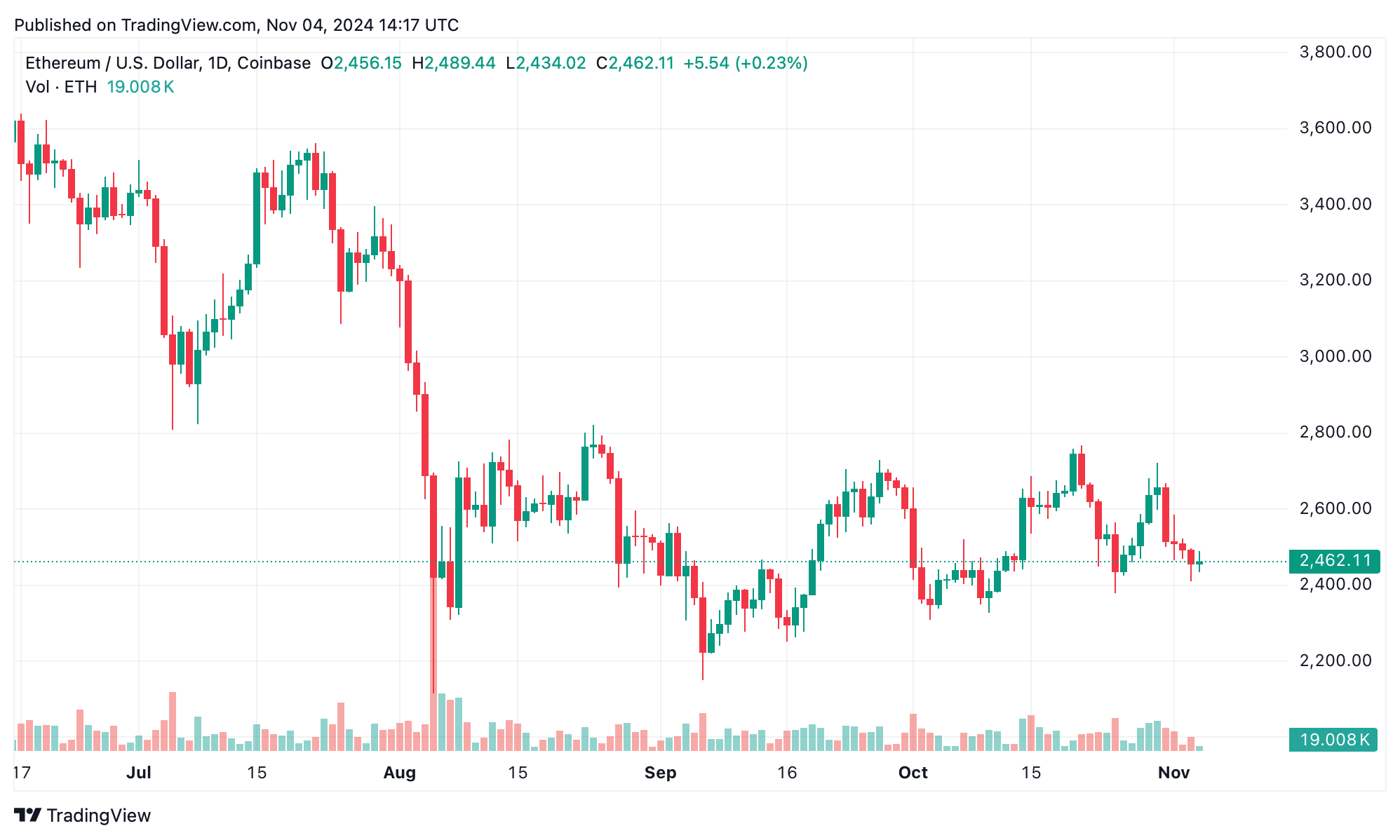 以太坊技术分析：ETH在整合中徘徊，空头保持控制