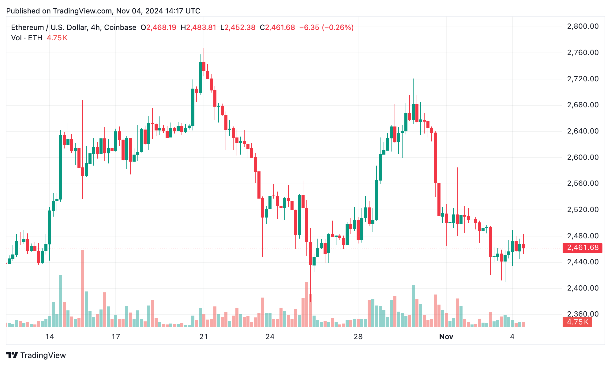 以太坊技术分析：ETH在整合中徘徊，空头保持控制