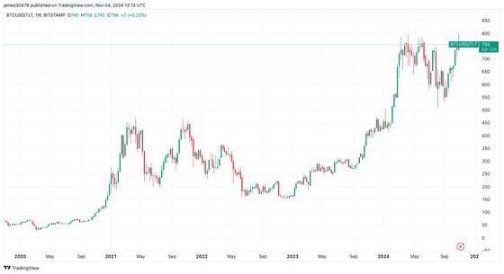 BTCUSD/TLT (TradingView)