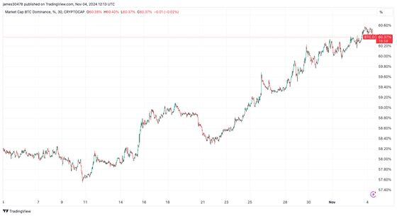 BTC Dominance: (TradingView)