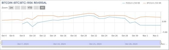 周五的风险反转（P2EX24）显示出对看跌期权的偏好，而11月29日的指标（BTCX24）保持正向。（CME，QuickStrike）