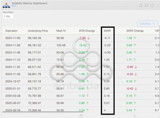 Deribit的比特币期权：短期和长期风险反转。（Amberdata）