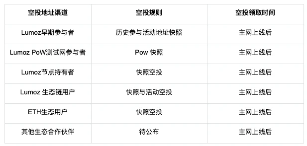 Lumoz开放esMOZ空投查询并公布空投规则