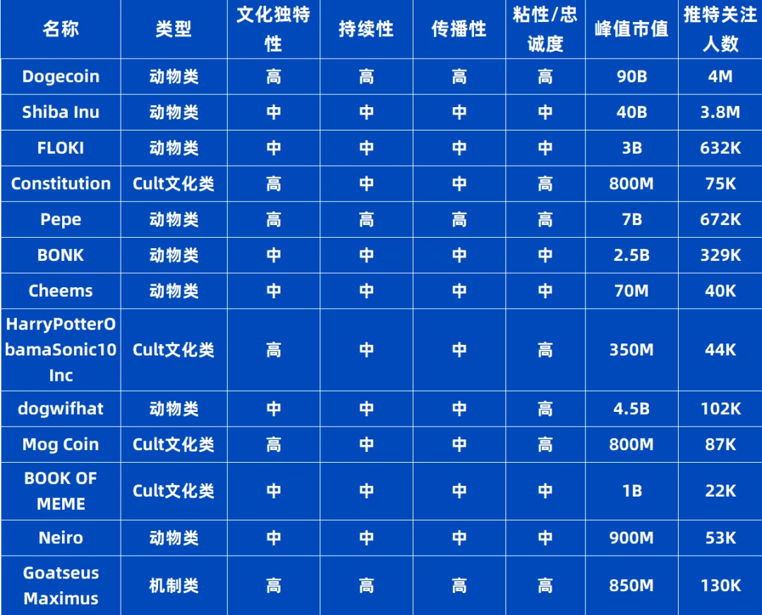 Meme热潮，VC的新战场，机遇还是陷阱？