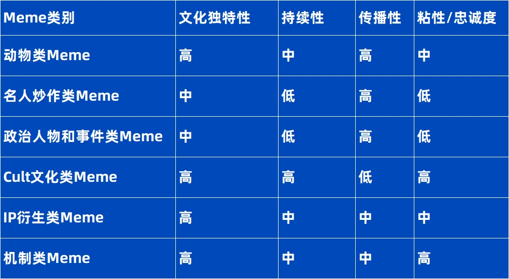 Meme热潮，VC的新战场，机遇还是陷阱？