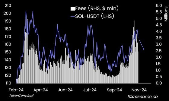 SOL价格与Solana的每日交易费用对比。(10x Research, TokenTerminal)