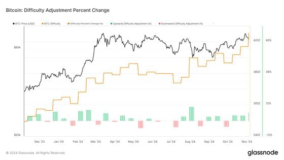 BTC: 难度调整 (Glassnode)