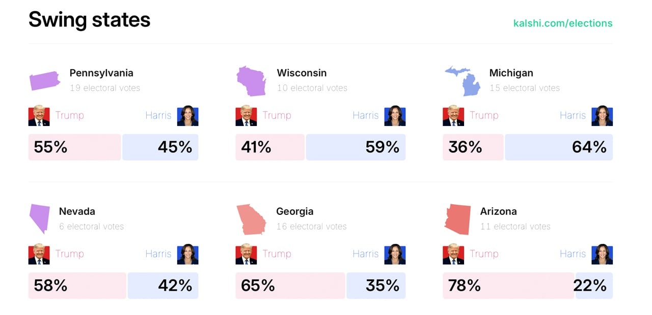 Prediction Markets Give Trump the Edge on Election Day