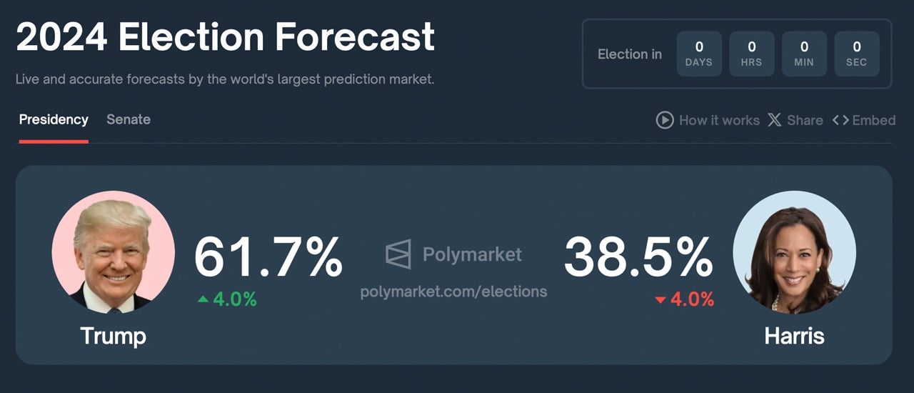 Prediction Markets Give Trump the Edge on Election Day