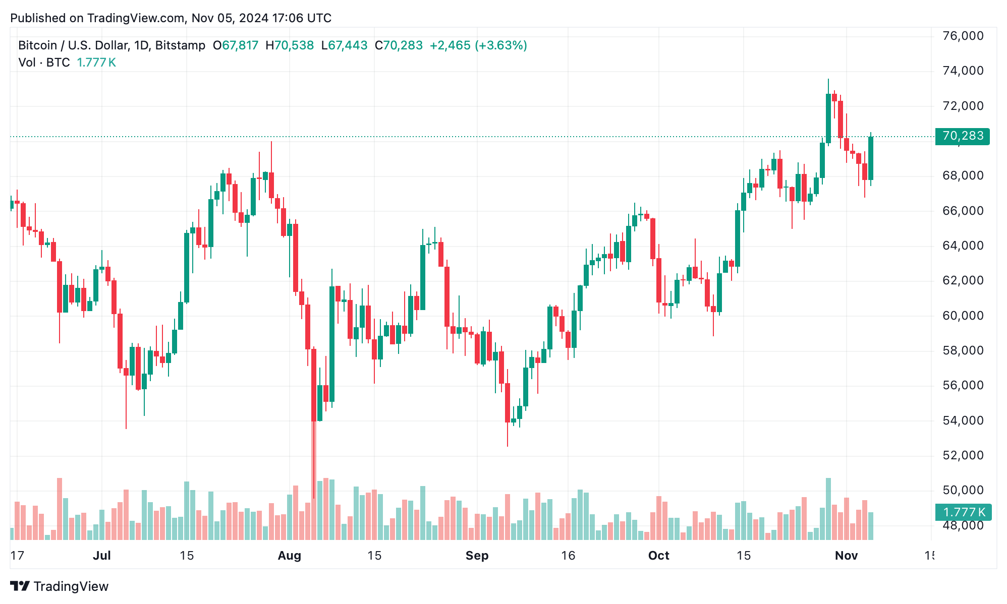 Bitcoin Blasts Past $70K—Election Day Sees Crypto Frenzy Unleashed