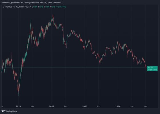 Market cap of tokens excluding the top 10 largest (OTHERS) tumbled to fresh lows in early November vs. a bitcoin's market cap (TradingView)