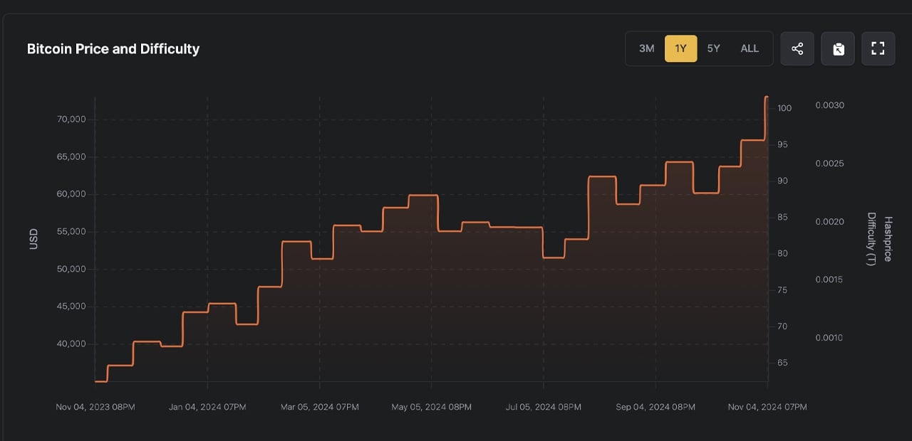 Bitcoin’s Difficulty Soars Past 100 Trillion—How Are Miners Adapting?