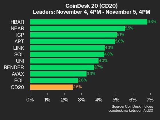 CoinDesk 20 领导者在11月5日 (CoinDesk)